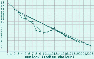 Courbe de l'humidex pour Serak