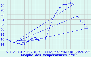 Courbe de tempratures pour Urussanga