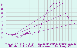 Courbe du refroidissement olien pour Urussanga