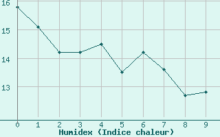 Courbe de l'humidex pour Ivinhema