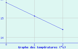 Courbe de tempratures pour Schaerding