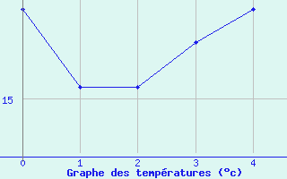 Courbe de tempratures pour Bad Gleichenberg