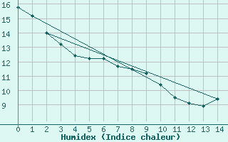 Courbe de l'humidex pour Nipawin