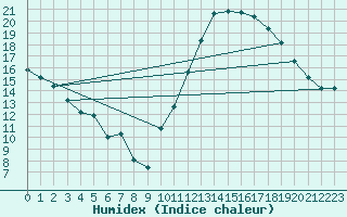 Courbe de l'humidex pour Guret (23)