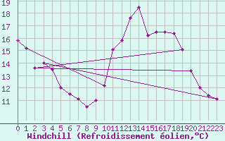 Courbe du refroidissement olien pour Saint-Brieuc (22)