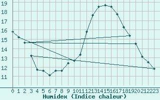 Courbe de l'humidex pour Laval (53)