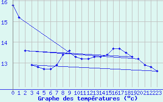 Courbe de tempratures pour Grandfresnoy (60)