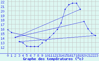 Courbe de tempratures pour Souprosse (40)