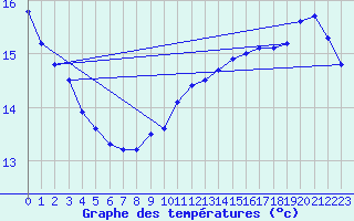 Courbe de tempratures pour Market