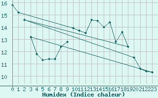 Courbe de l'humidex pour Munte (Be)