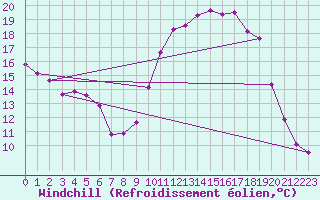 Courbe du refroidissement olien pour Saint-Vran (05)