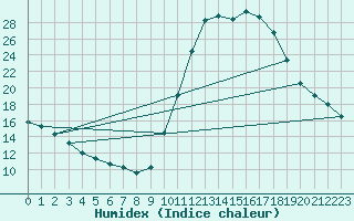 Courbe de l'humidex pour Colmar-Ouest (68)