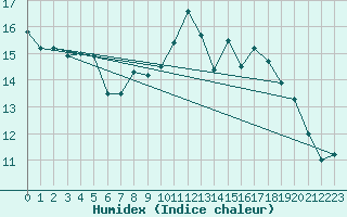 Courbe de l'humidex pour Saint-Bonnet-de-Four (03)