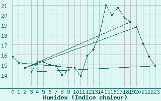 Courbe de l'humidex pour Tours (37)