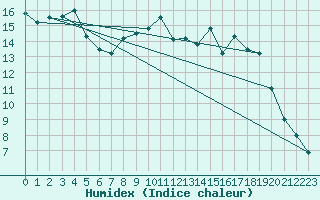 Courbe de l'humidex pour Jomala Jomalaby