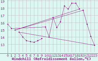 Courbe du refroidissement olien pour Bourges (18)
