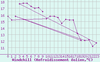 Courbe du refroidissement olien pour Ravensthorpe Hopetoun