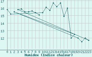 Courbe de l'humidex pour Savigny sur Clairis (89)