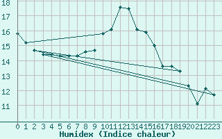 Courbe de l'humidex pour Cardinham