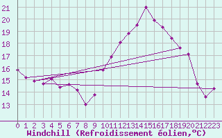 Courbe du refroidissement olien pour Rennes (35)