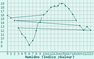 Courbe de l'humidex pour Boscombe Down