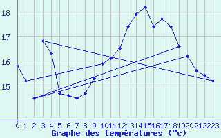 Courbe de tempratures pour Mont-Aigoual (30)