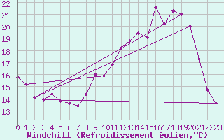 Courbe du refroidissement olien pour Saint-Yrieix-le-Djalat (19)