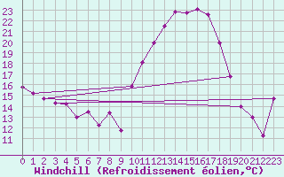 Courbe du refroidissement olien pour Portalegre