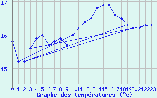 Courbe de tempratures pour le bateau EUCFR11