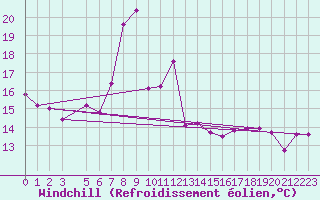 Courbe du refroidissement olien pour Ponza