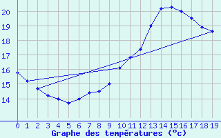 Courbe de tempratures pour Ferder Fyr