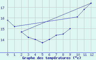 Courbe de tempratures pour Ferder Fyr