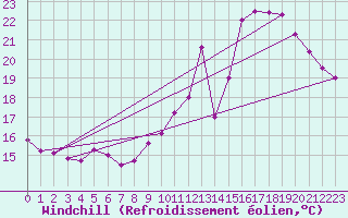 Courbe du refroidissement olien pour Chartres (28)