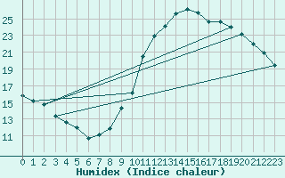 Courbe de l'humidex pour Orschwiller (67)