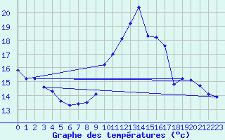 Courbe de tempratures pour Lanvoc (29)