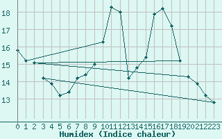 Courbe de l'humidex pour Dijon / Longvic (21)