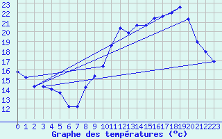 Courbe de tempratures pour Viabon (28)