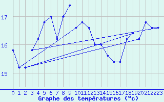 Courbe de tempratures pour Messina