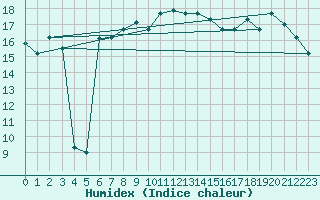 Courbe de l'humidex pour Marina Di Ginosa
