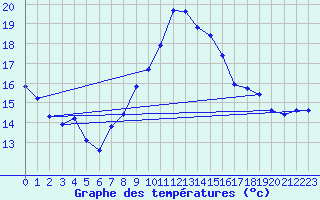 Courbe de tempratures pour Corsept (44)