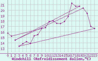 Courbe du refroidissement olien pour Saint-Quentin (02)