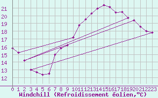 Courbe du refroidissement olien pour Bouveret