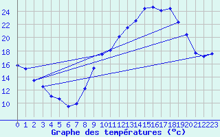 Courbe de tempratures pour Marignane (13)