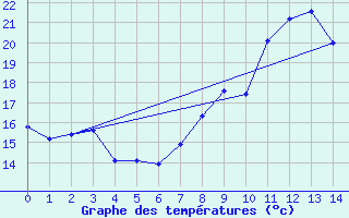 Courbe de tempratures pour Mont-Saint-Vincent (71)