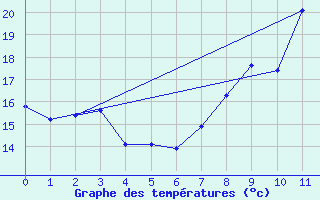 Courbe de tempratures pour Mont-Saint-Vincent (71)