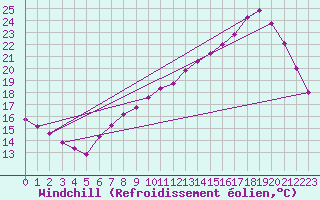 Courbe du refroidissement olien pour Connerr (72)