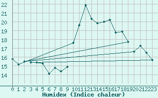 Courbe de l'humidex pour Ouessant (29)