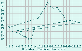 Courbe de l'humidex pour Melun (77)