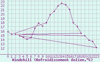 Courbe du refroidissement olien pour Aix-la-Chapelle (All)