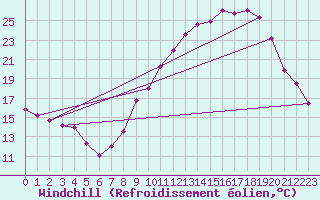 Courbe du refroidissement olien pour Dijon / Longvic (21)